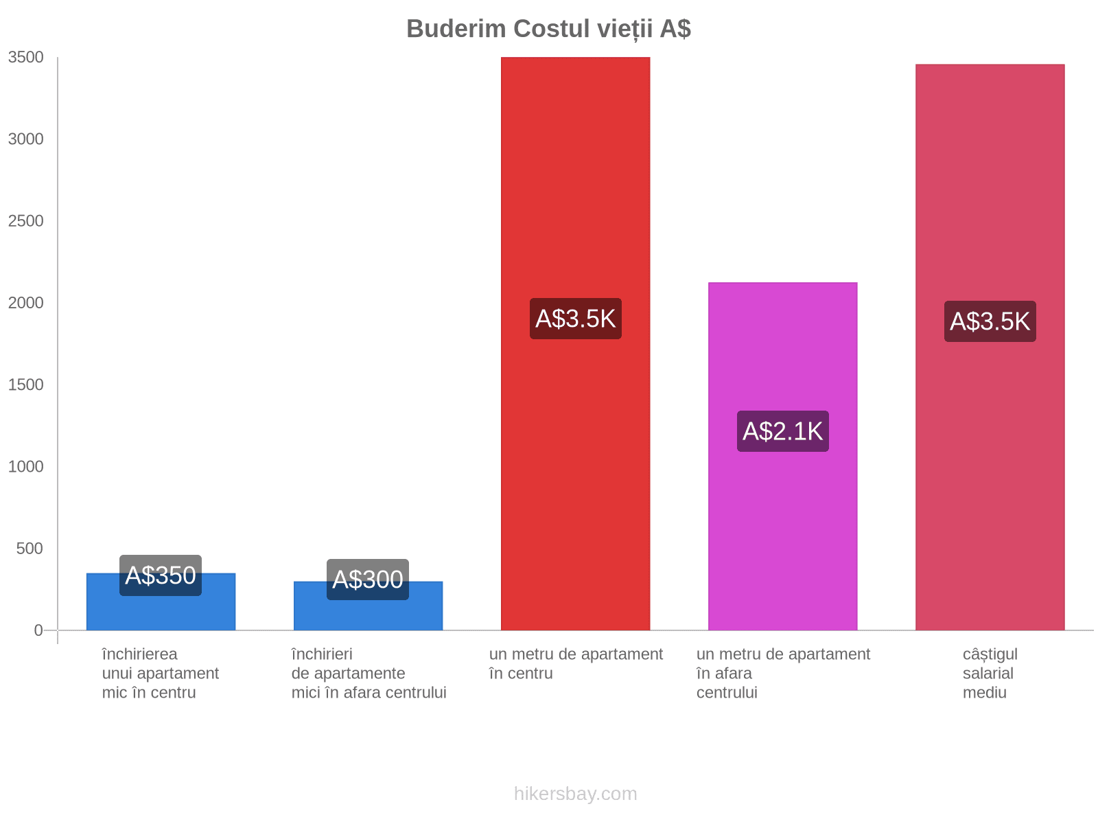 Buderim costul vieții hikersbay.com