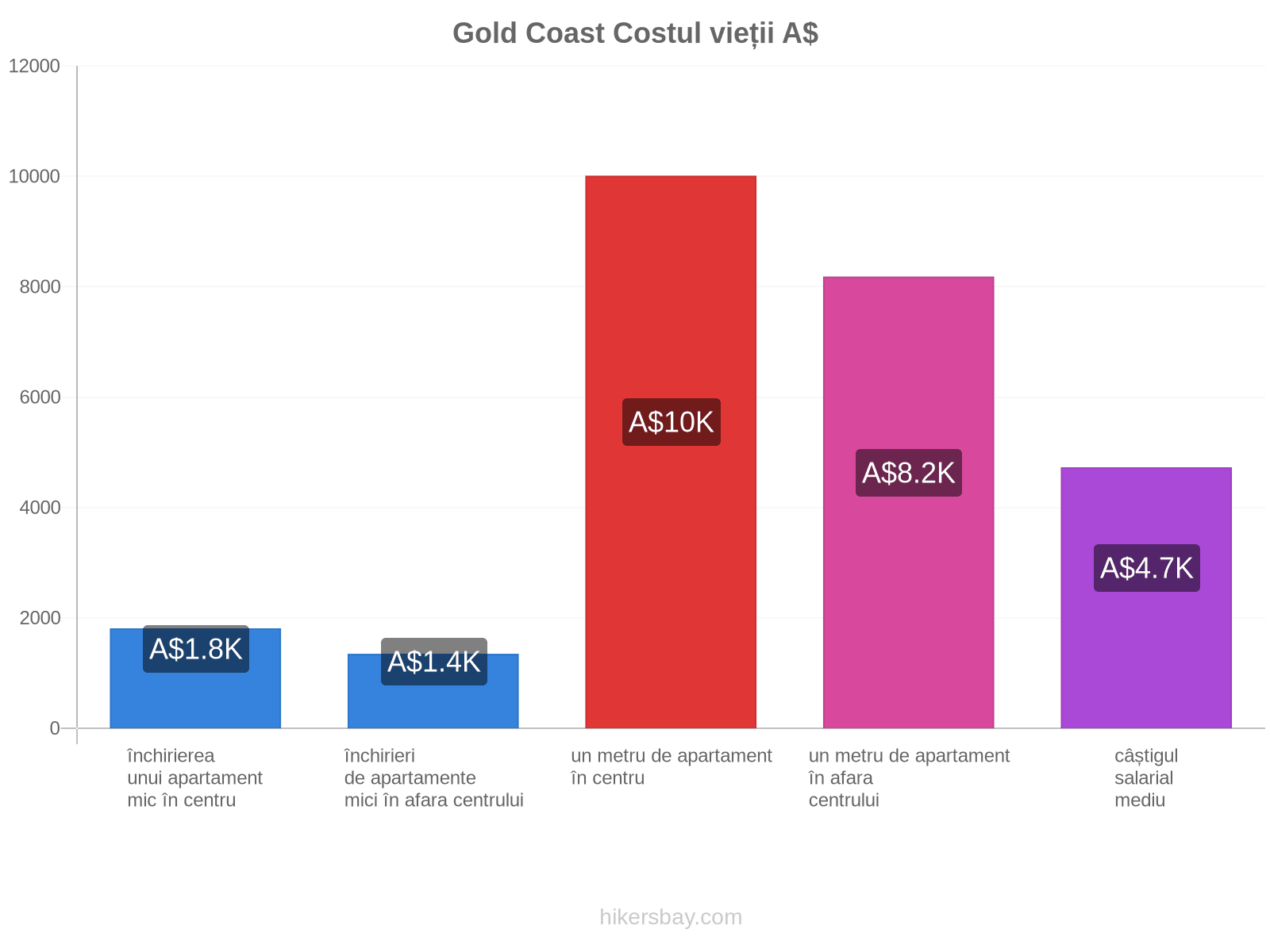 Gold Coast costul vieții hikersbay.com