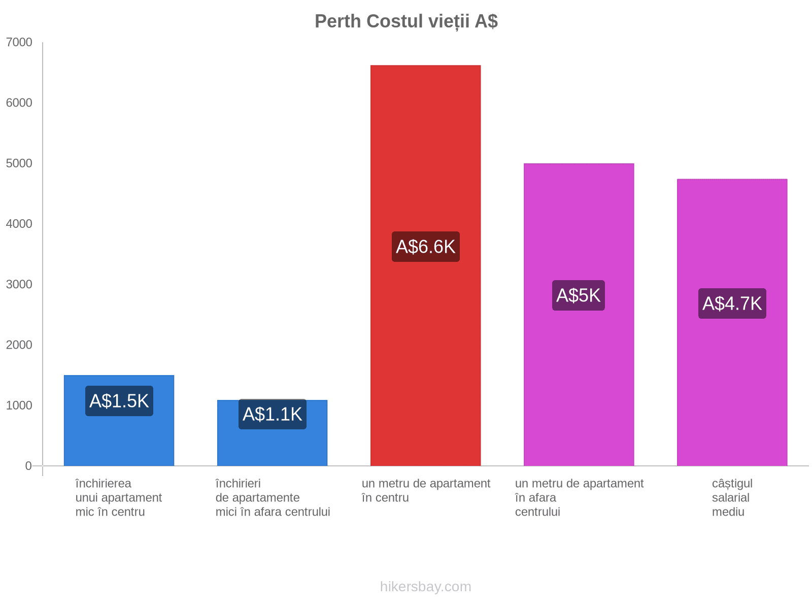 Perth costul vieții hikersbay.com