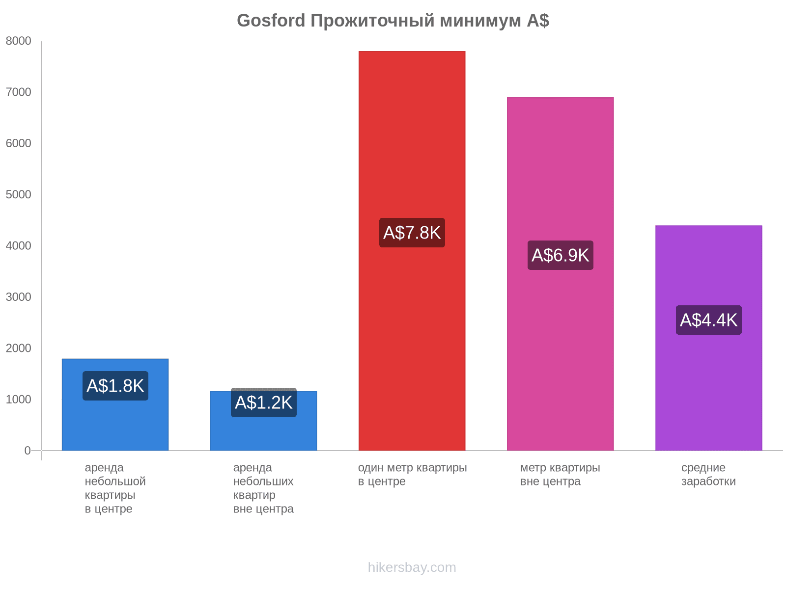 Gosford стоимость жизни hikersbay.com