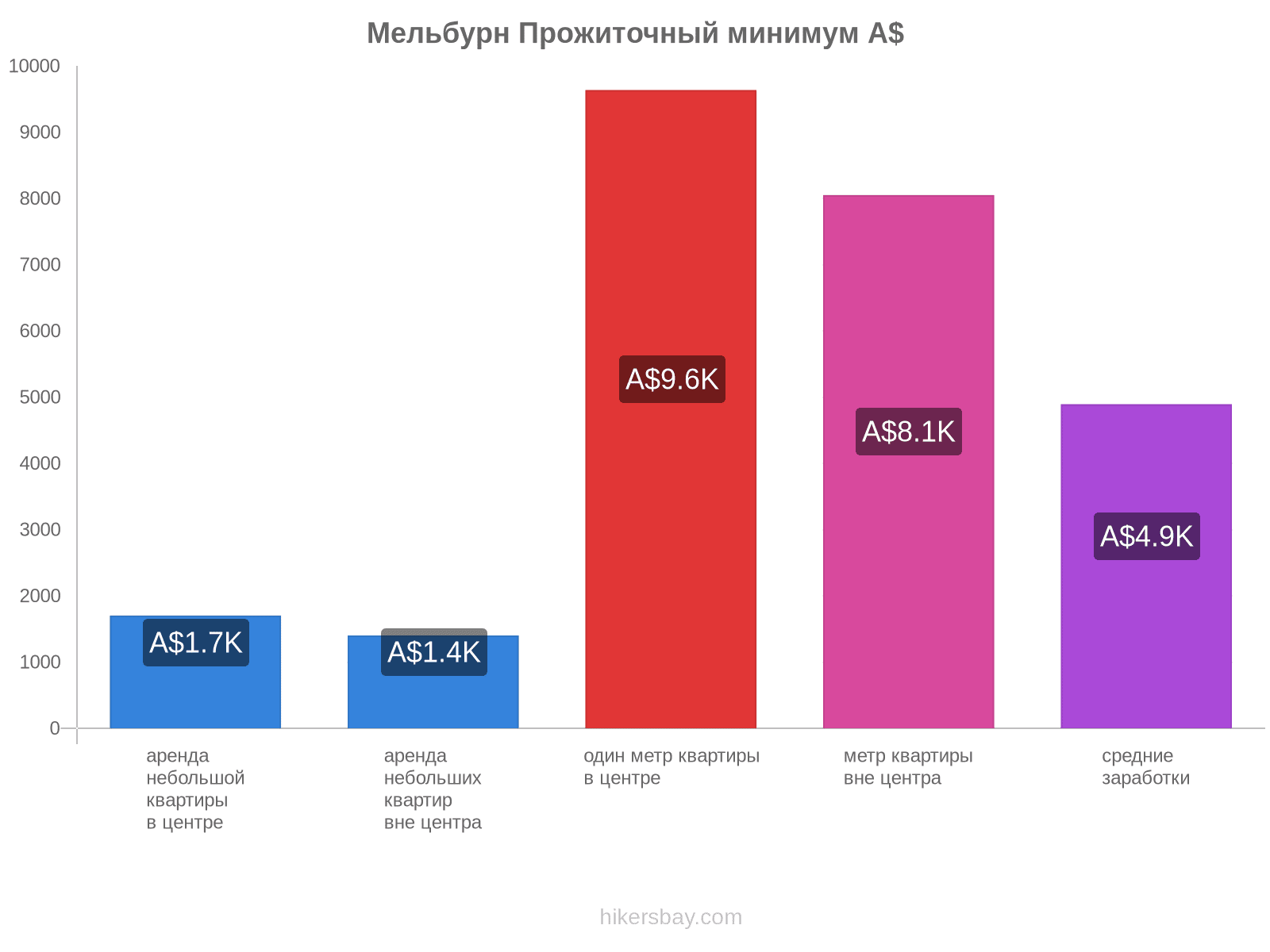 Мельбурн стоимость жизни hikersbay.com