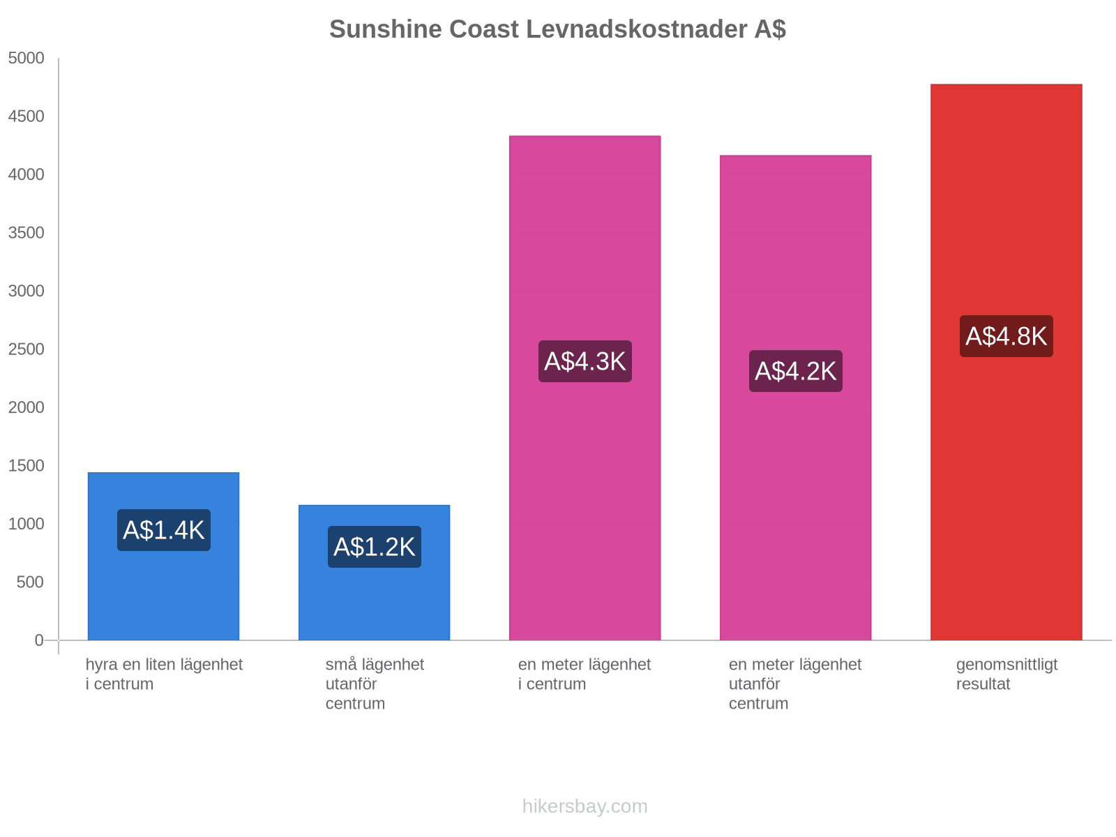 Sunshine Coast levnadskostnader hikersbay.com