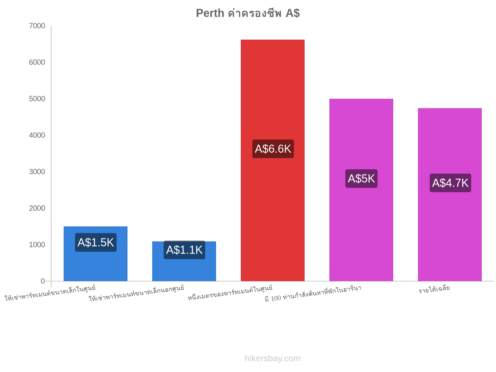 Perth ค่าครองชีพ hikersbay.com