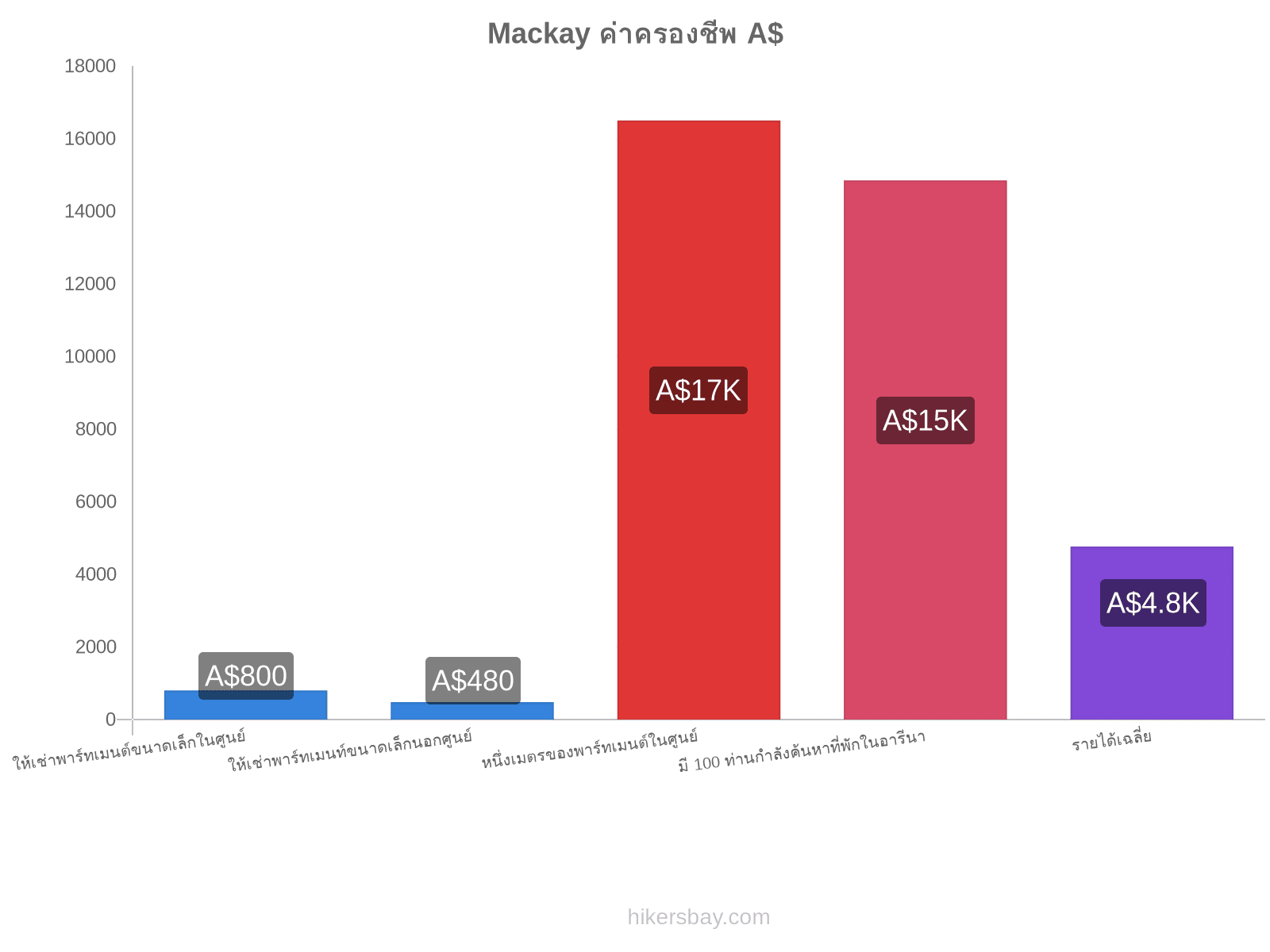 Mackay ค่าครองชีพ hikersbay.com