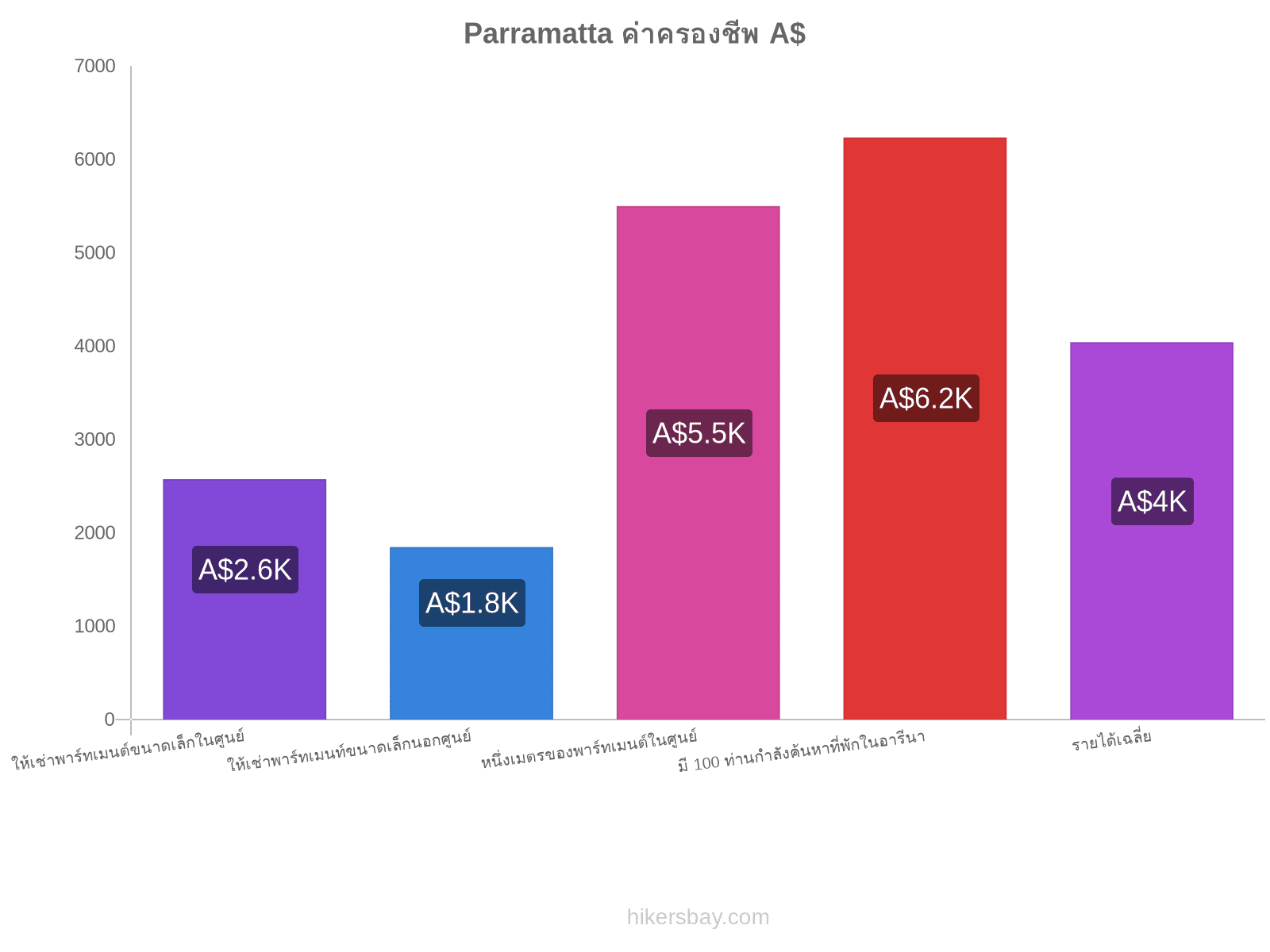 Parramatta ค่าครองชีพ hikersbay.com