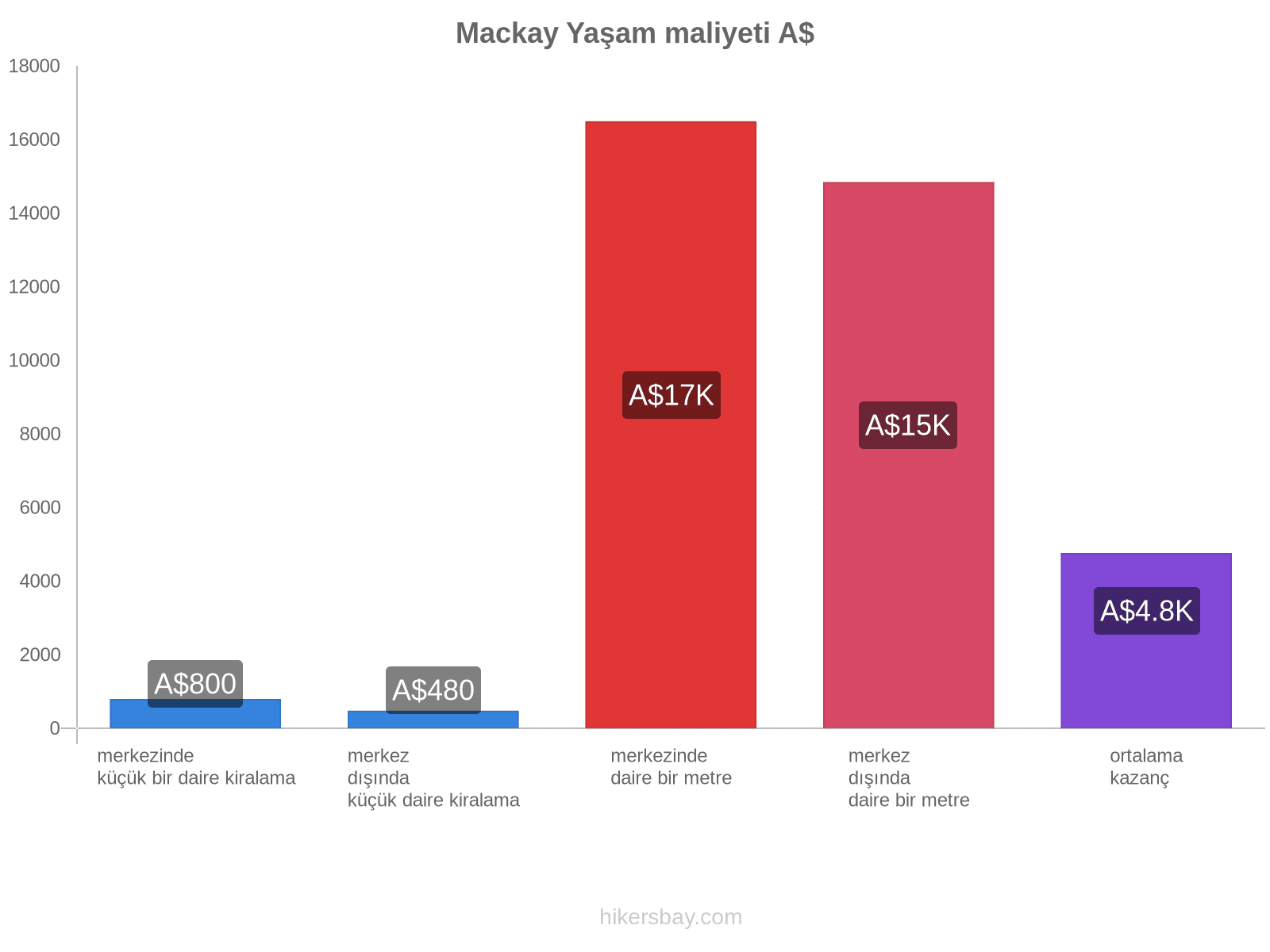 Mackay yaşam maliyeti hikersbay.com