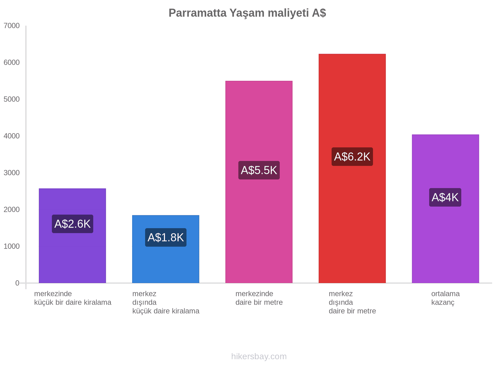 Parramatta yaşam maliyeti hikersbay.com