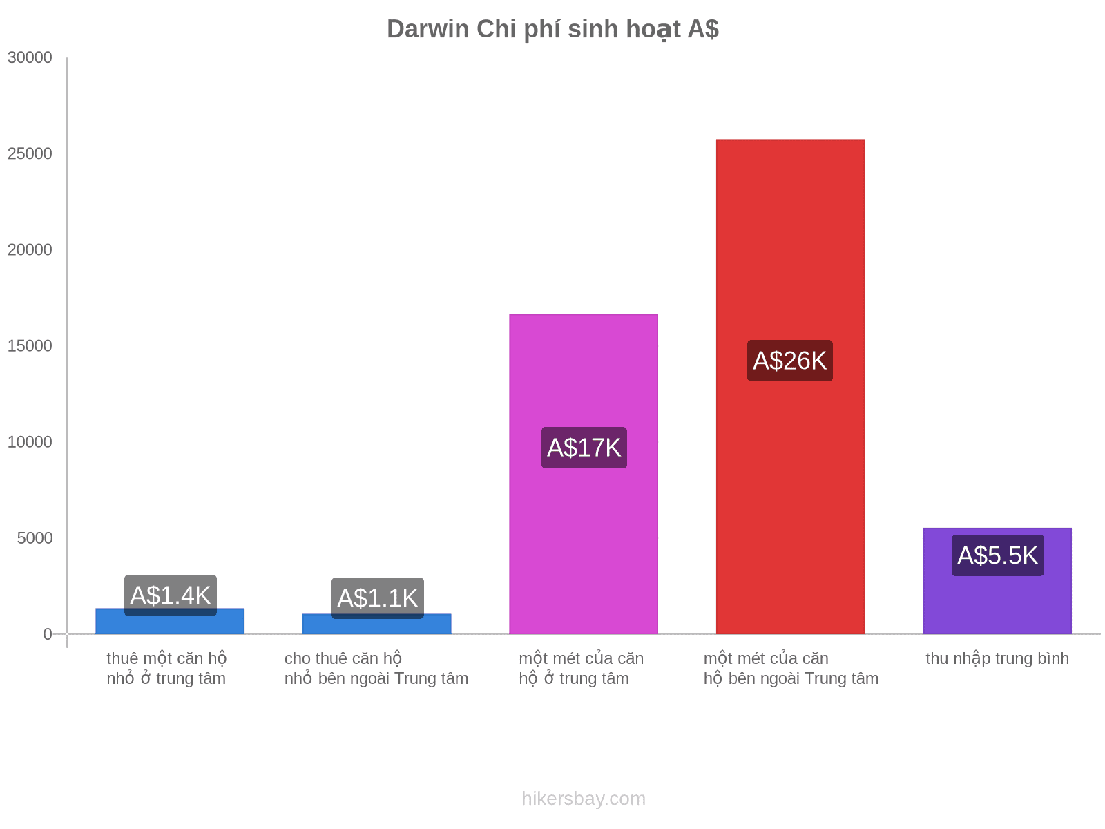 Darwin chi phí sinh hoạt hikersbay.com