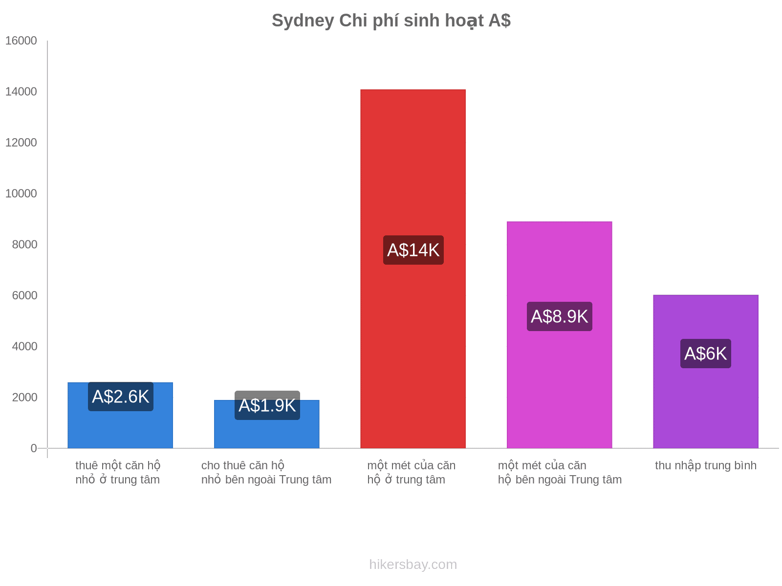 Sydney chi phí sinh hoạt hikersbay.com