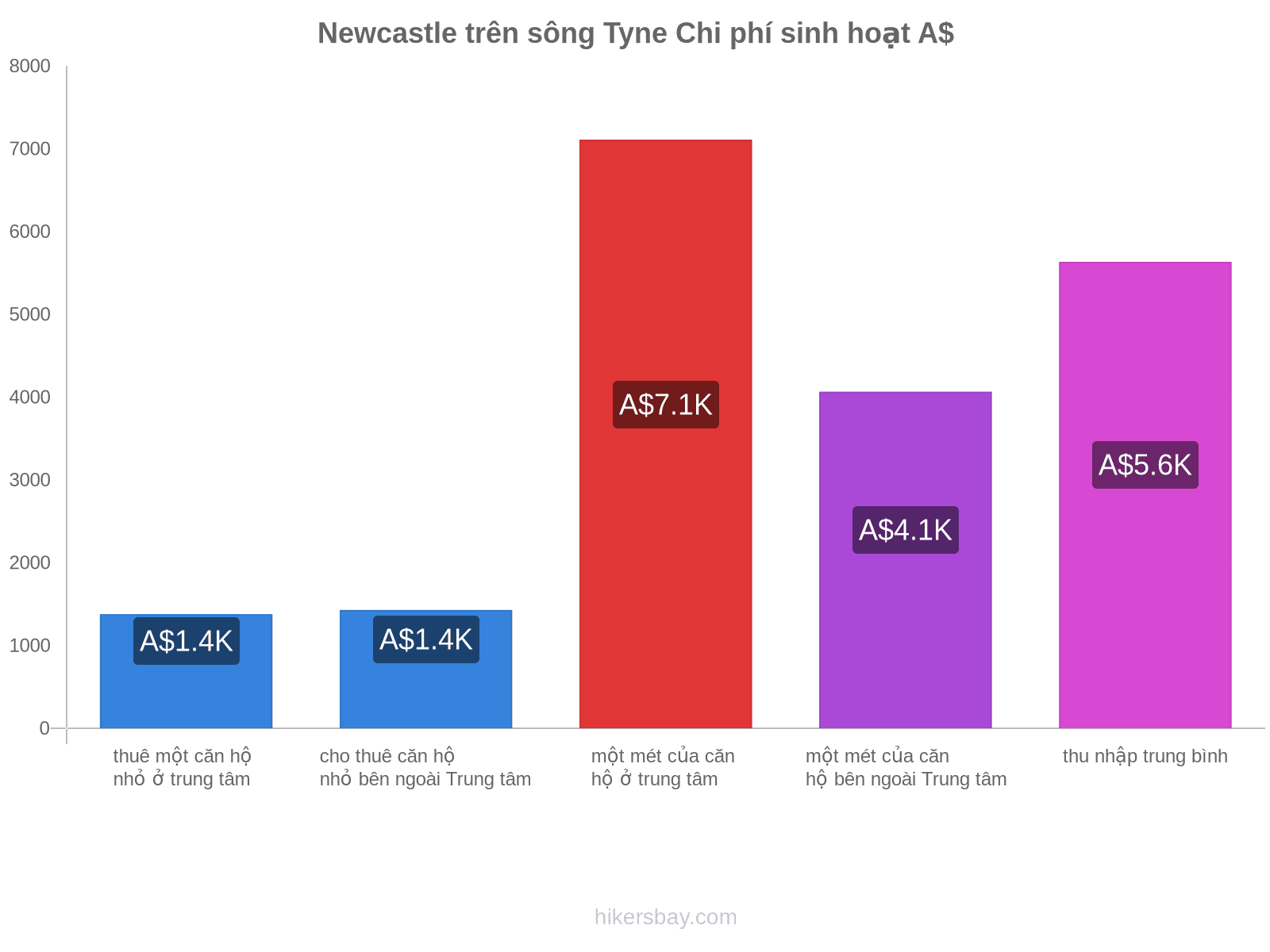 Newcastle trên sông Tyne chi phí sinh hoạt hikersbay.com