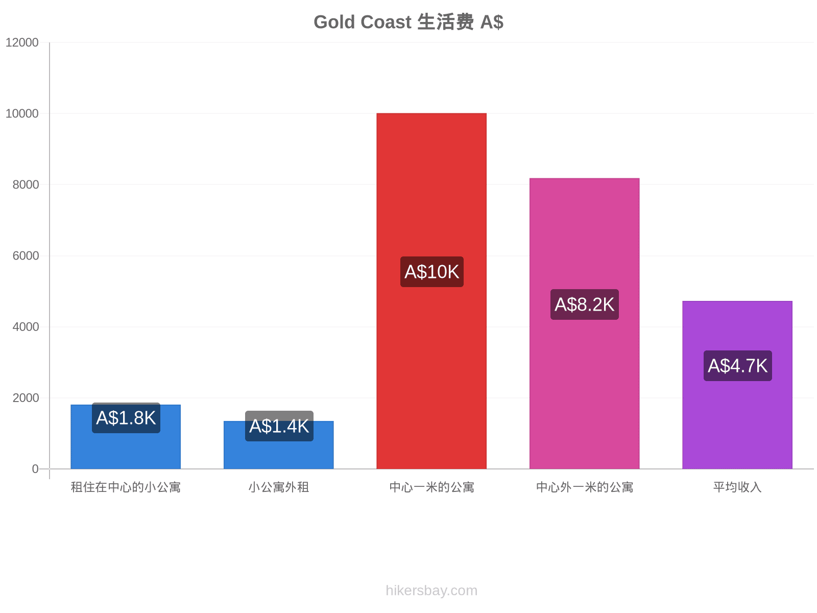 Gold Coast 生活费 hikersbay.com