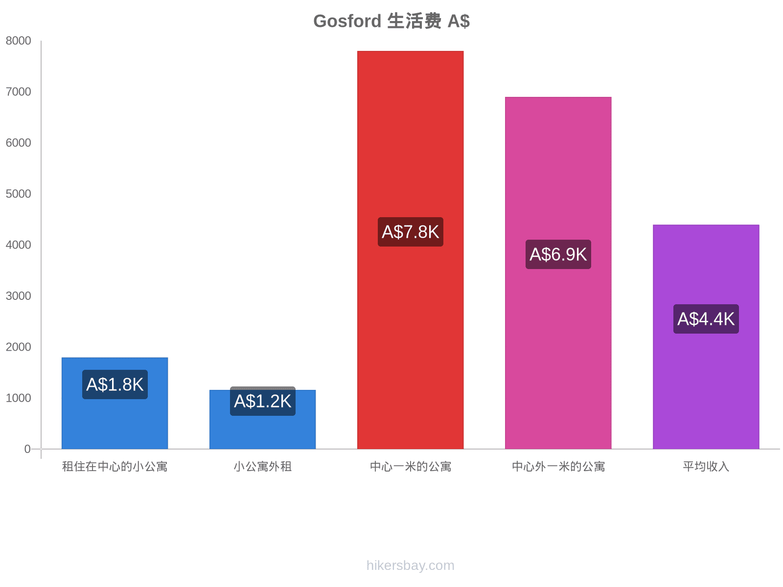 Gosford 生活费 hikersbay.com