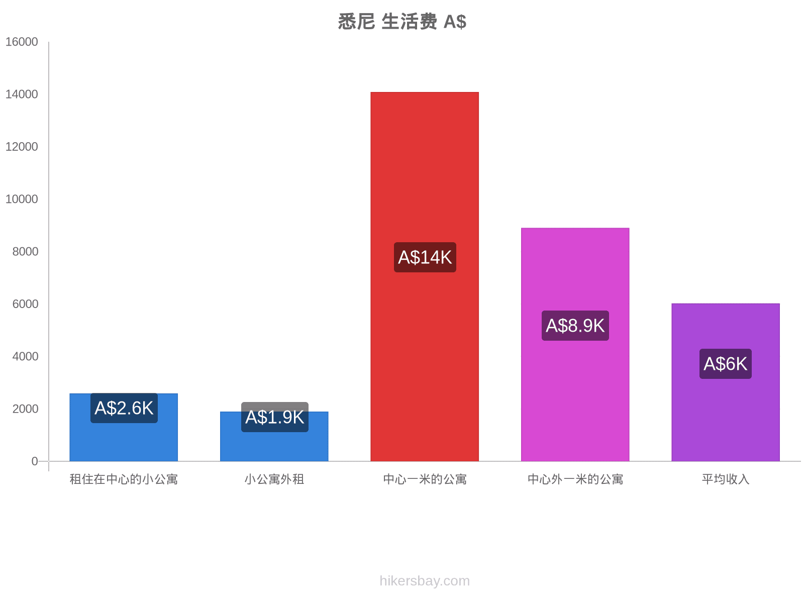 悉尼 生活费 hikersbay.com