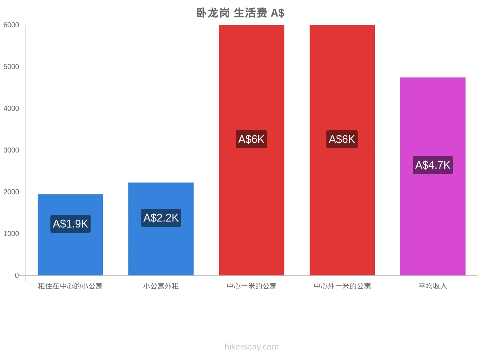 卧龙岗 生活费 hikersbay.com