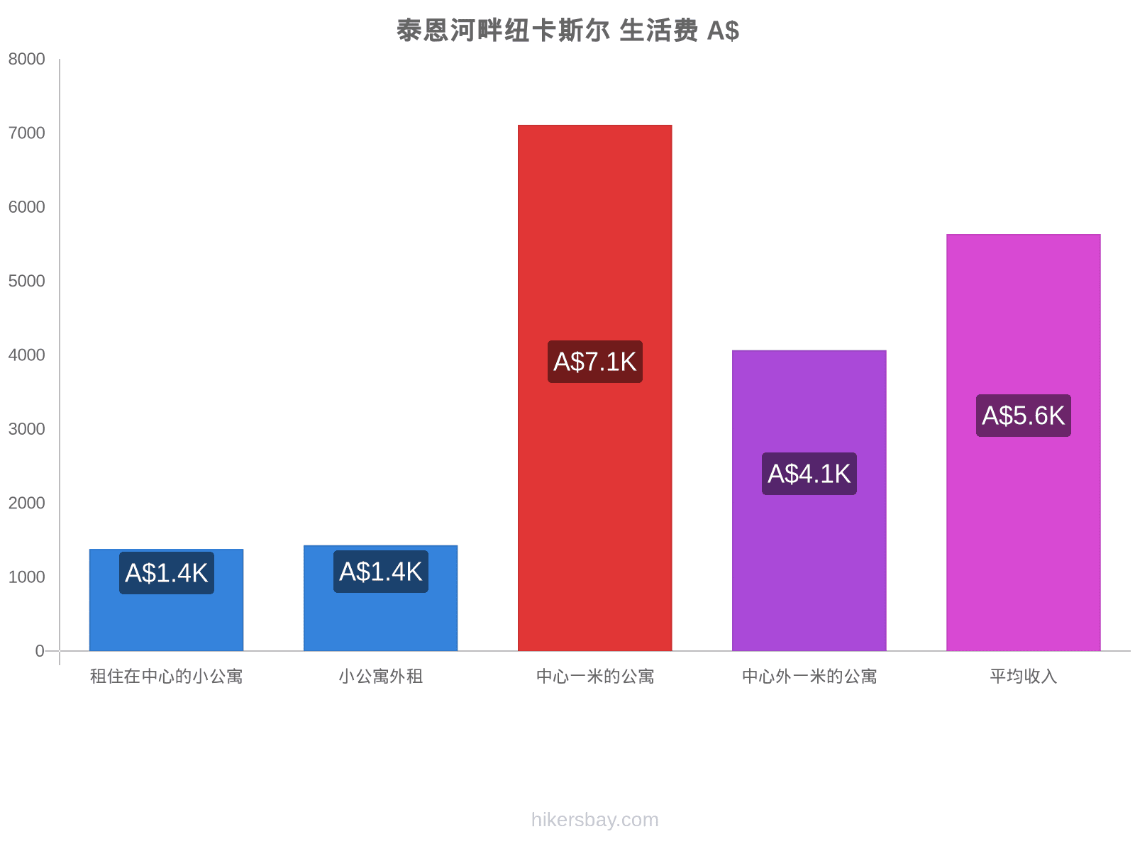 泰恩河畔纽卡斯尔 生活费 hikersbay.com