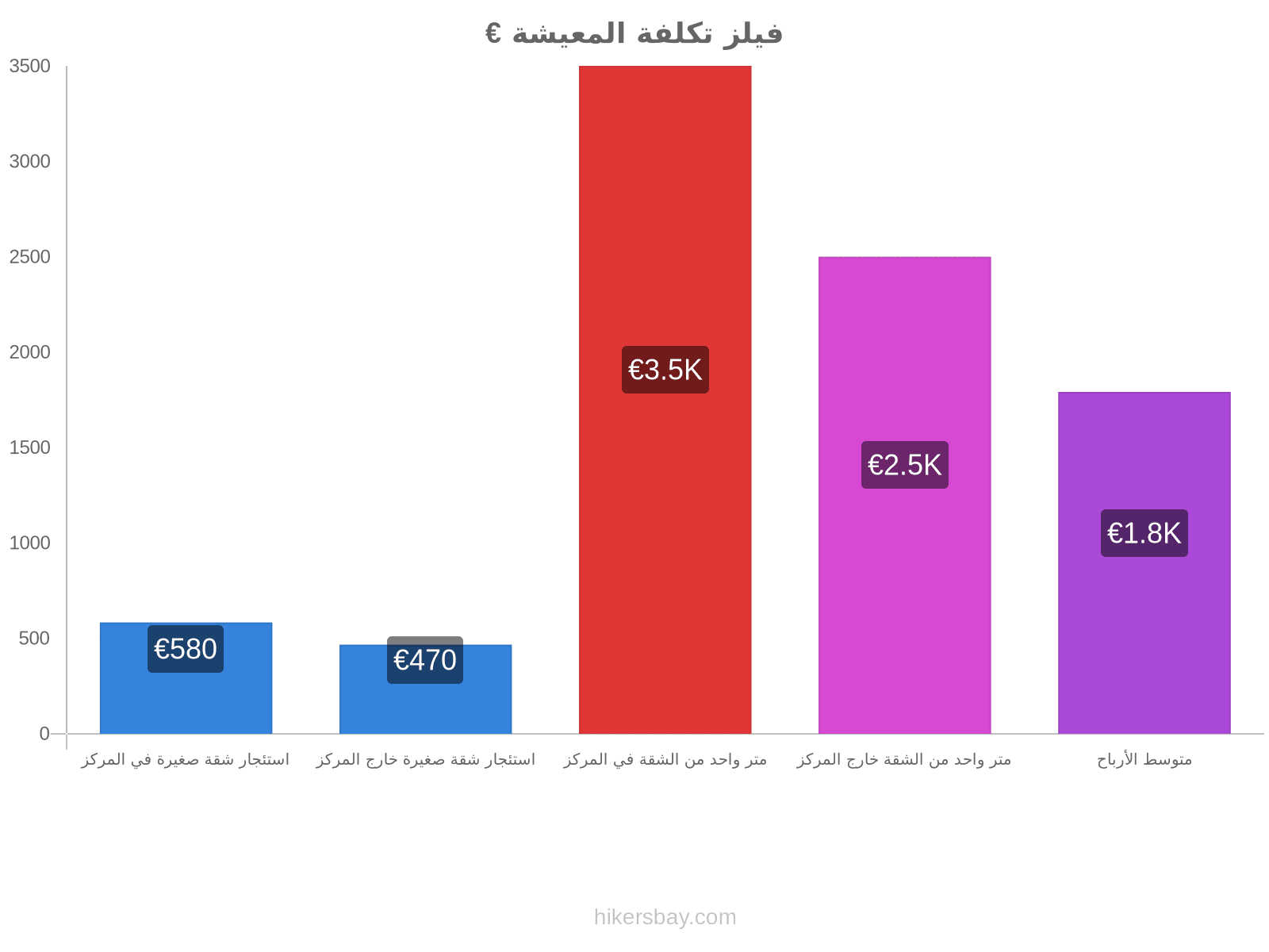 فيلز تكلفة المعيشة hikersbay.com