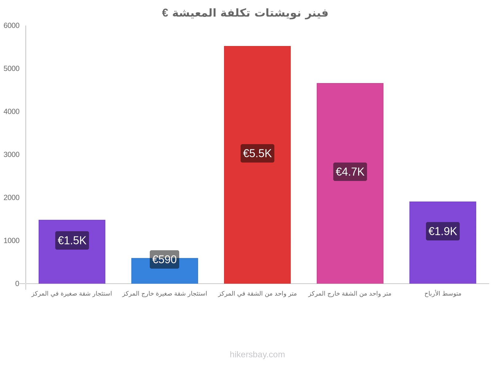 فينر نويشتات تكلفة المعيشة hikersbay.com