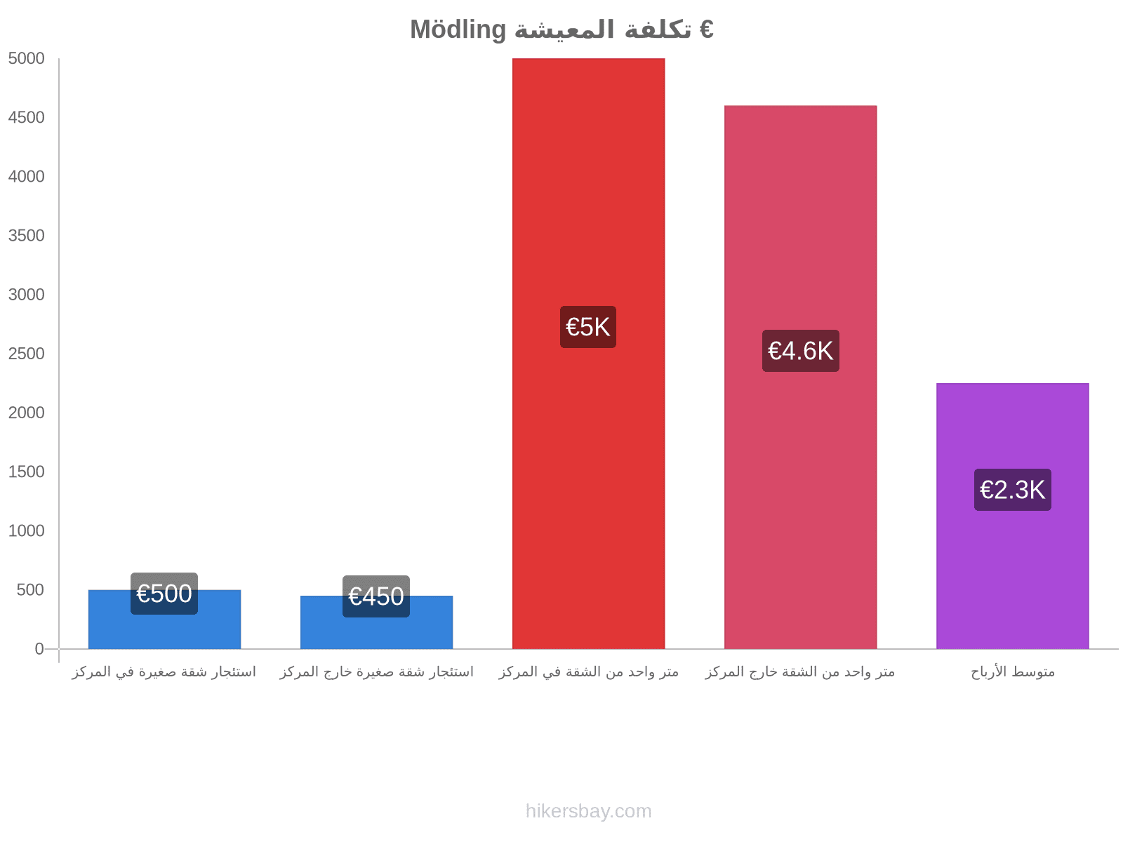 Mödling تكلفة المعيشة hikersbay.com