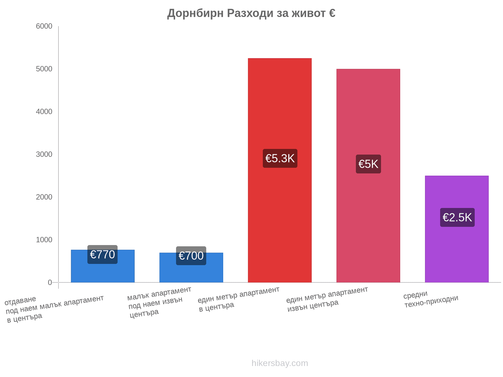 Дорнбирн разходи за живот hikersbay.com