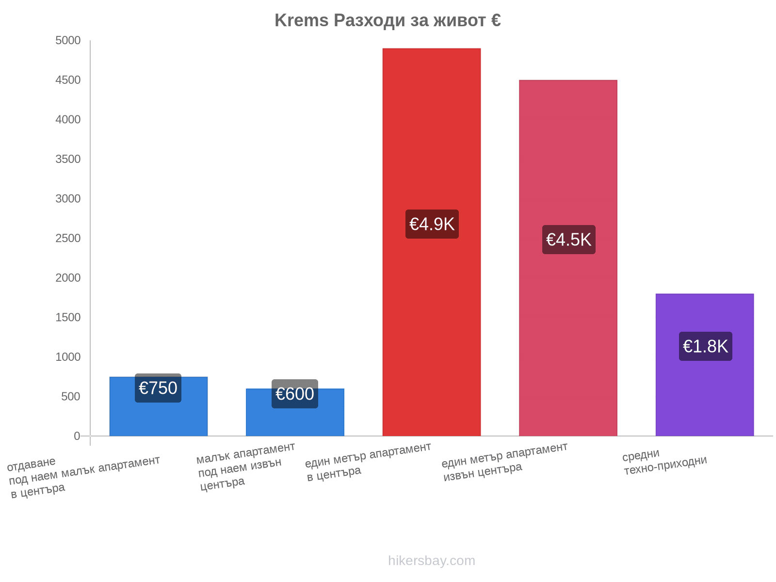 Krems разходи за живот hikersbay.com