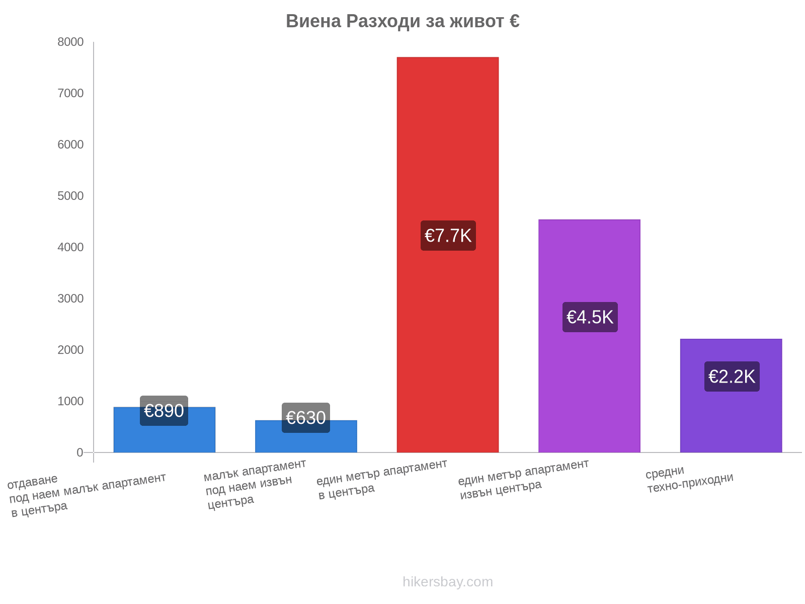 Виена разходи за живот hikersbay.com