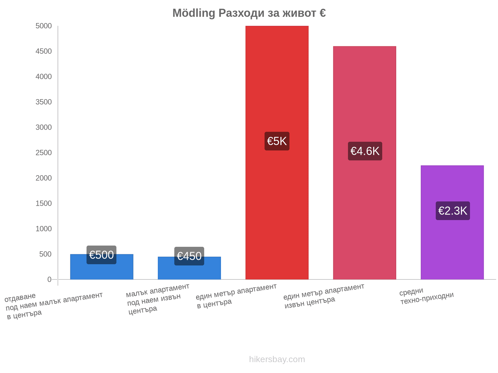 Mödling разходи за живот hikersbay.com