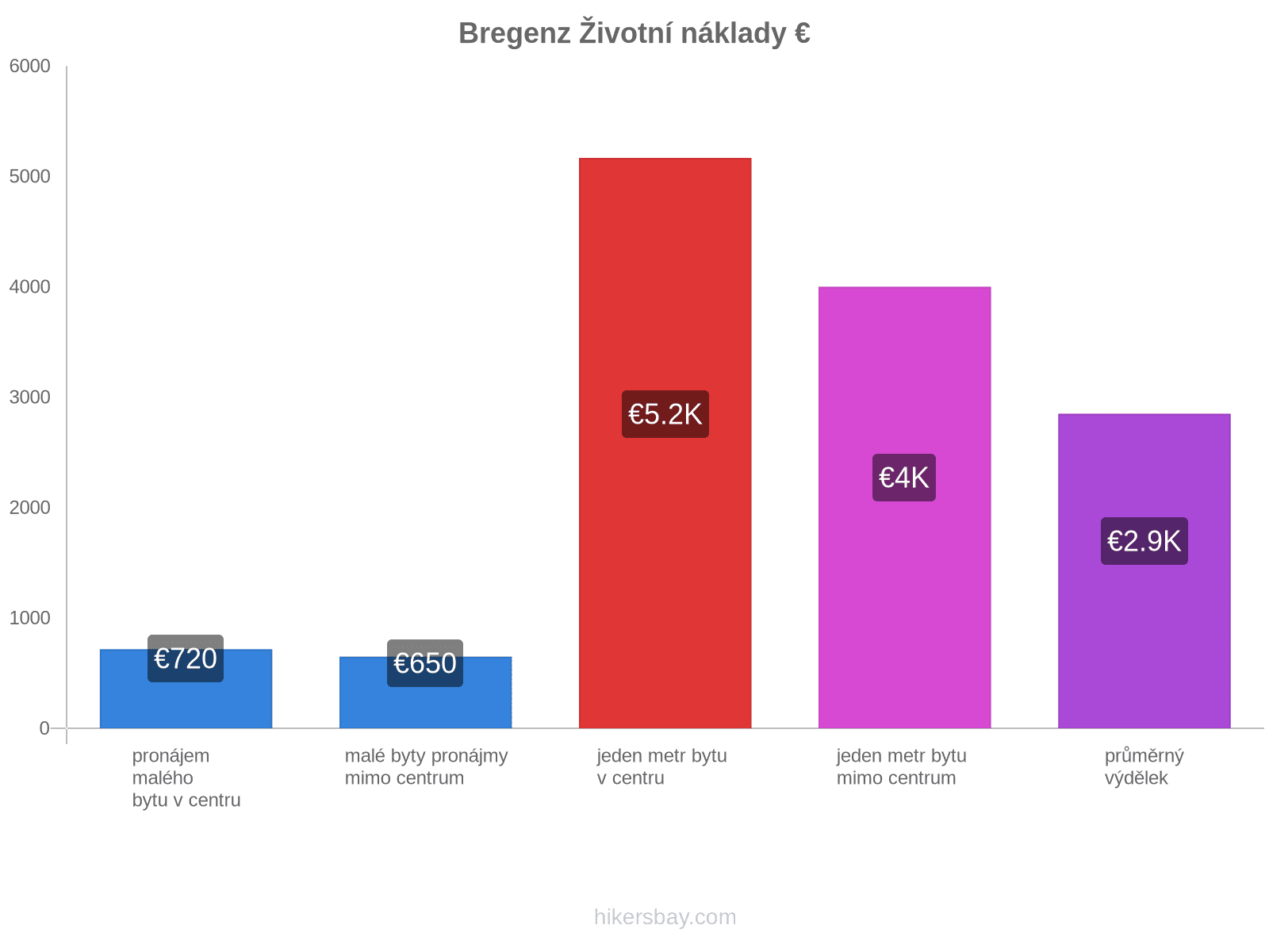 Bregenz životní náklady hikersbay.com