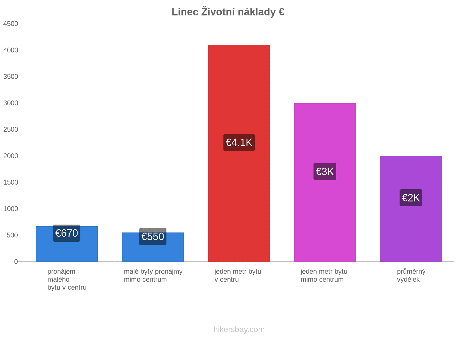 Linec životní náklady hikersbay.com