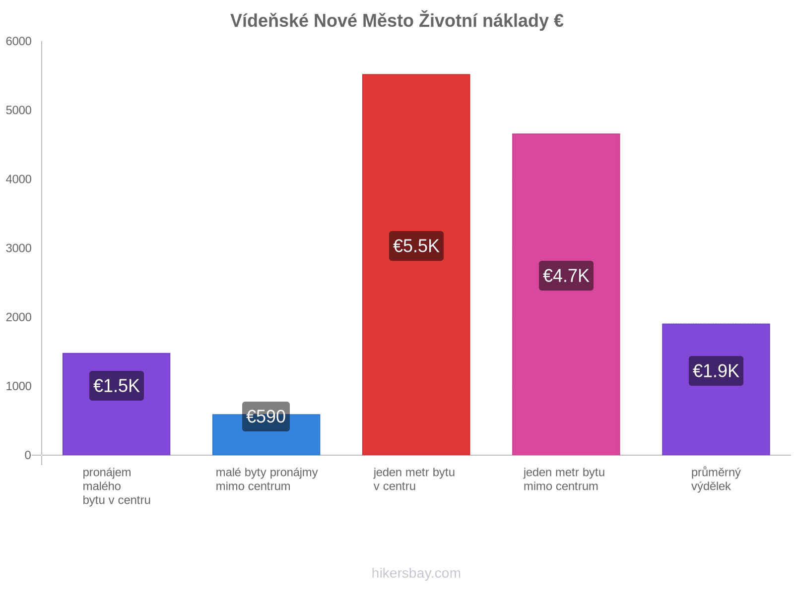 Vídeňské Nové Město životní náklady hikersbay.com