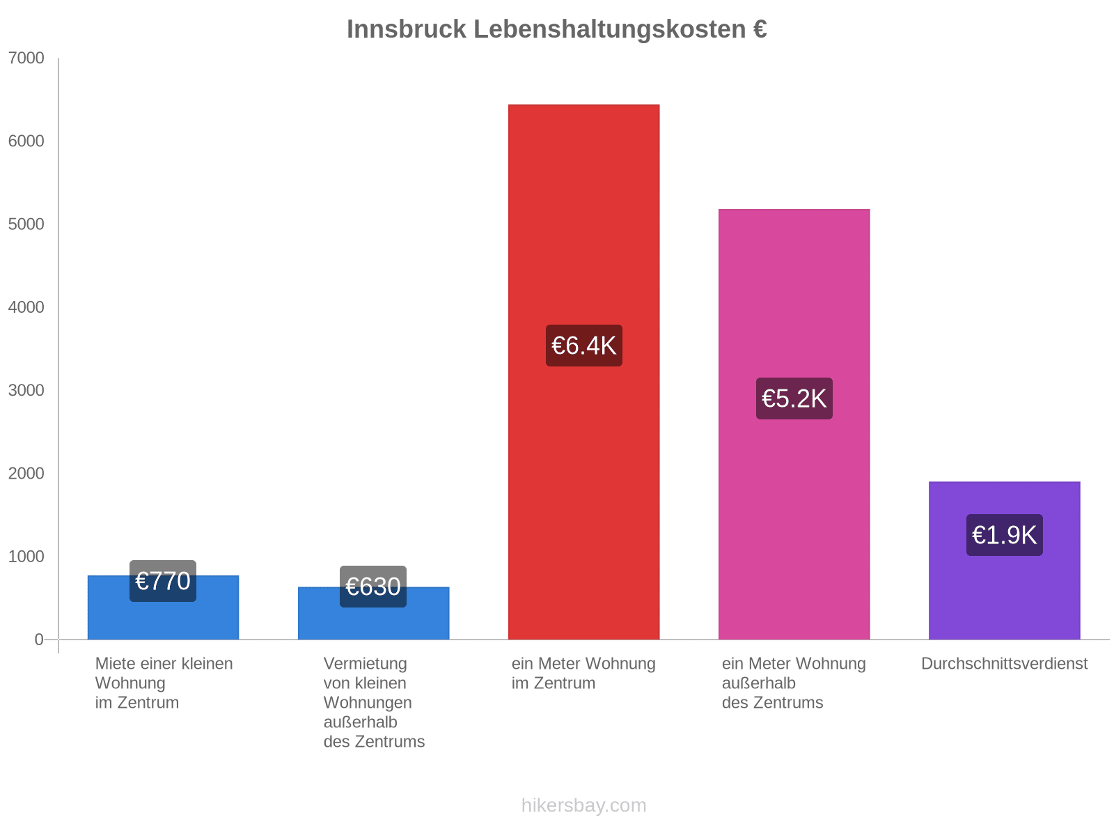 Innsbruck Lebenshaltungskosten hikersbay.com