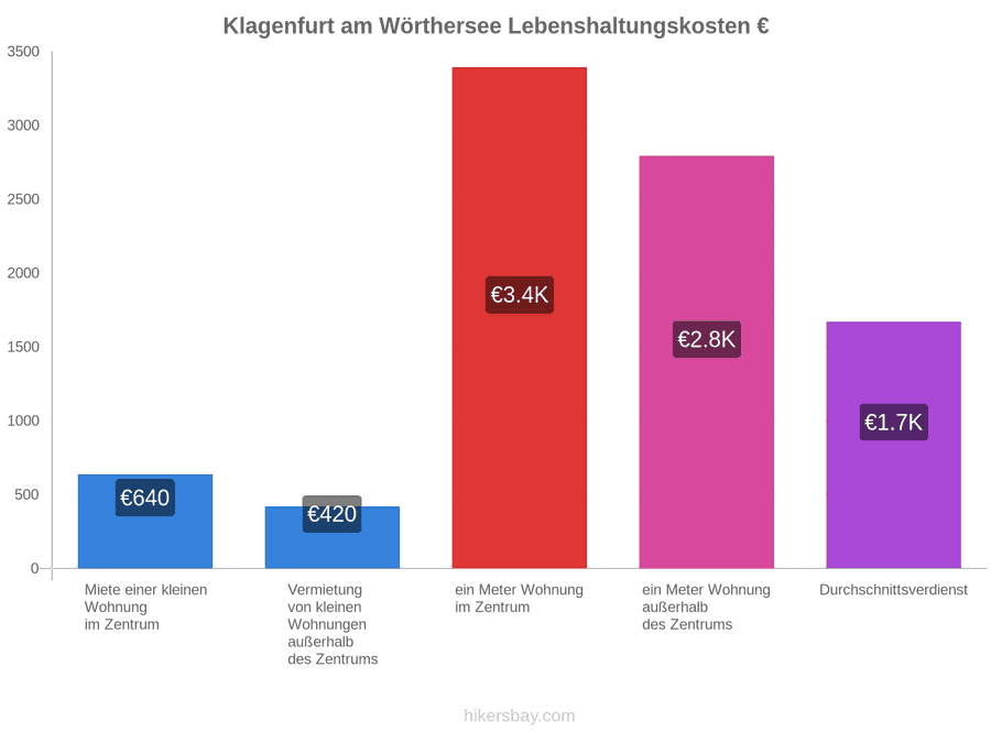 Klagenfurt am Wörthersee Lebenshaltungskosten hikersbay.com
