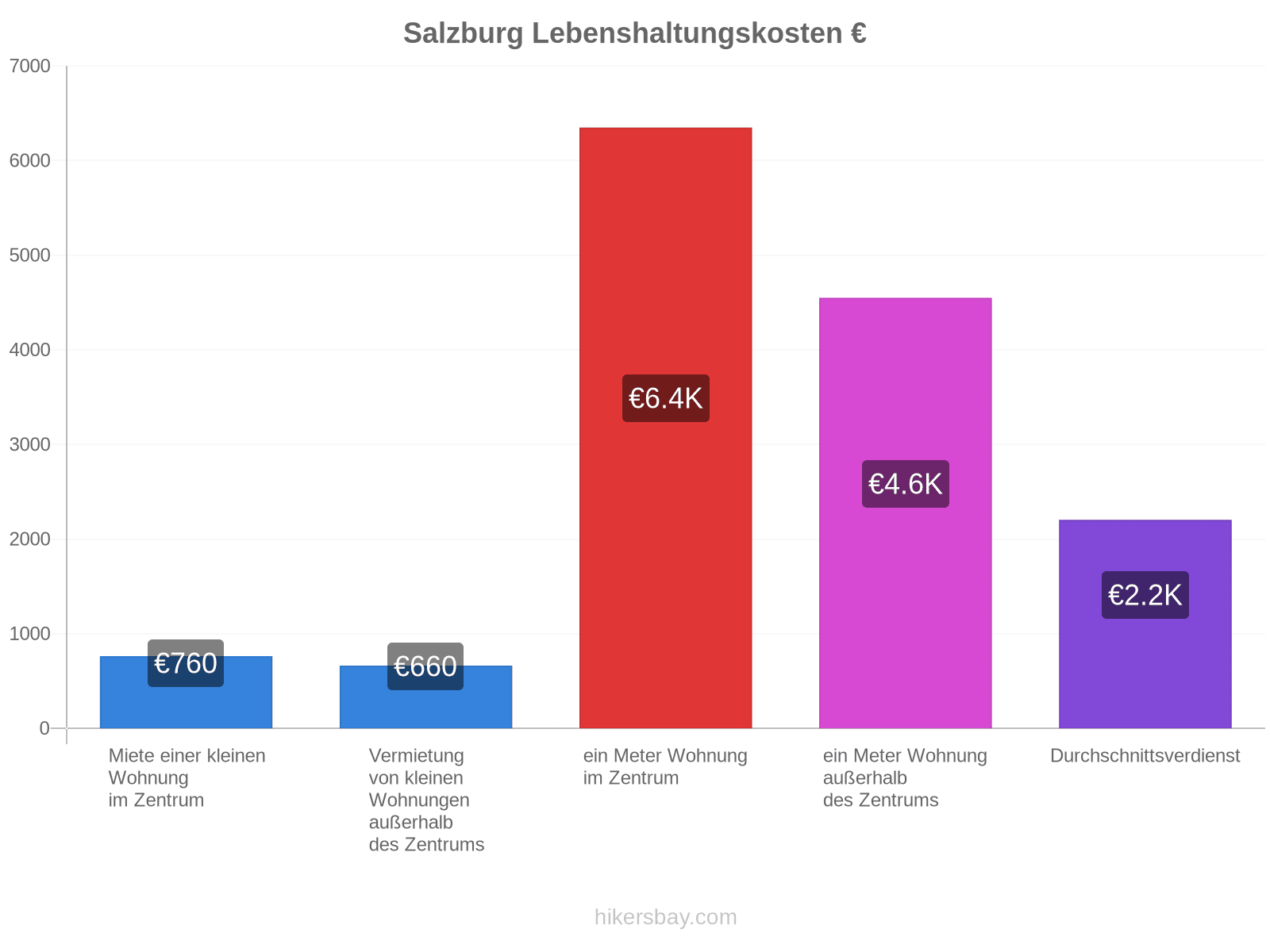 Salzburg Lebenshaltungskosten hikersbay.com