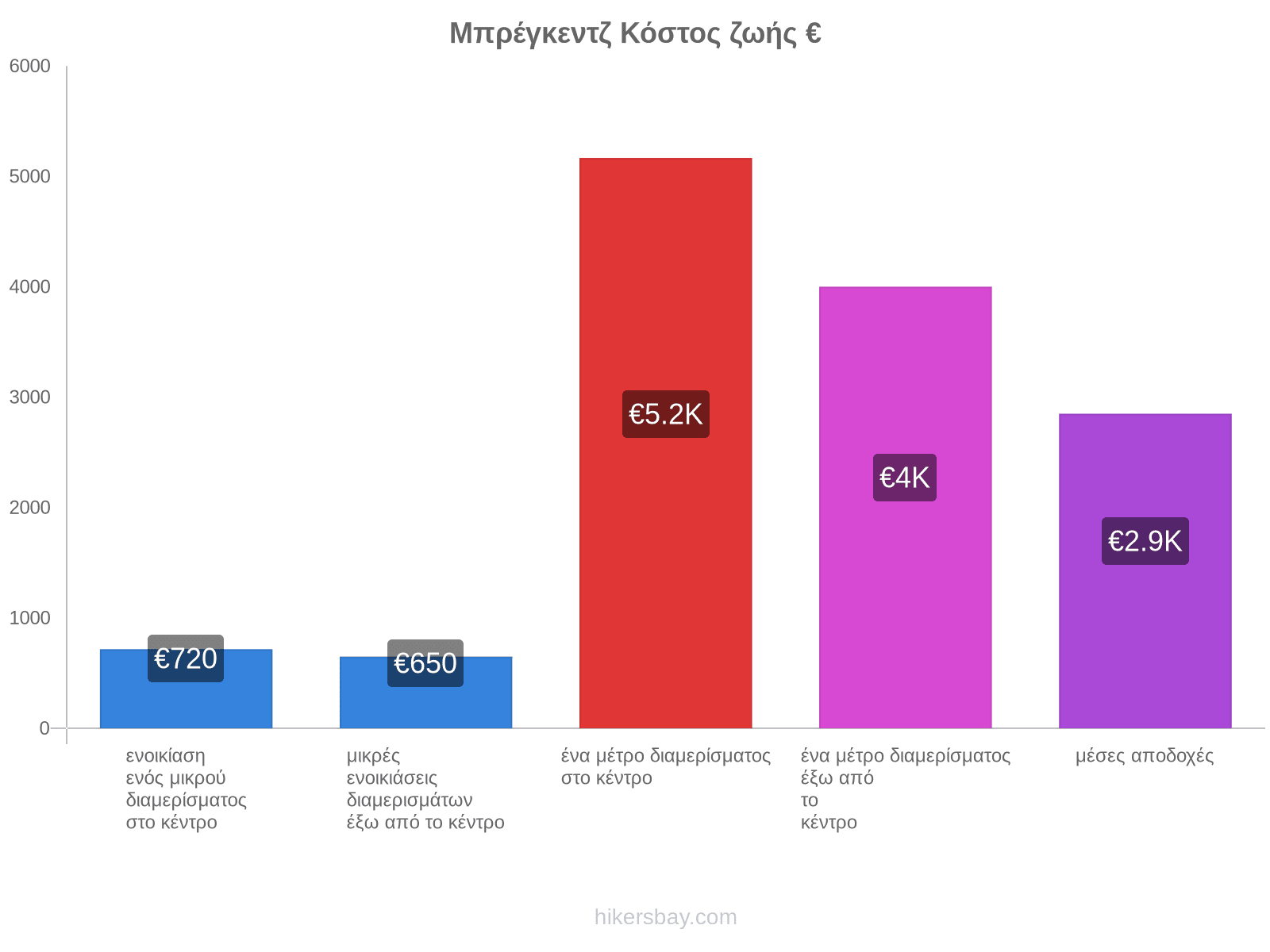 Μπρέγκεντζ κόστος ζωής hikersbay.com