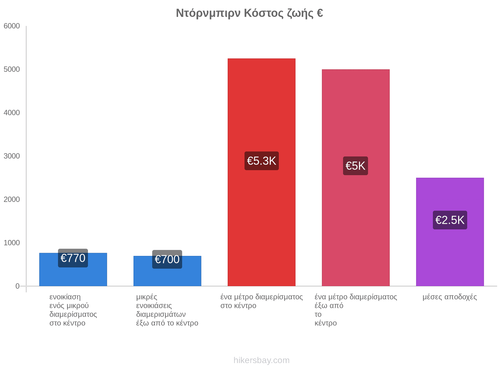 Ντόρνμπιρν κόστος ζωής hikersbay.com