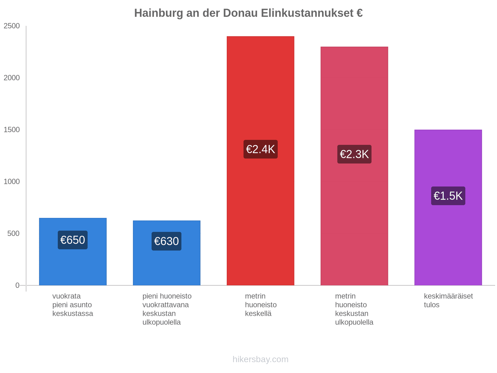 Hainburg an der Donau elinkustannukset hikersbay.com