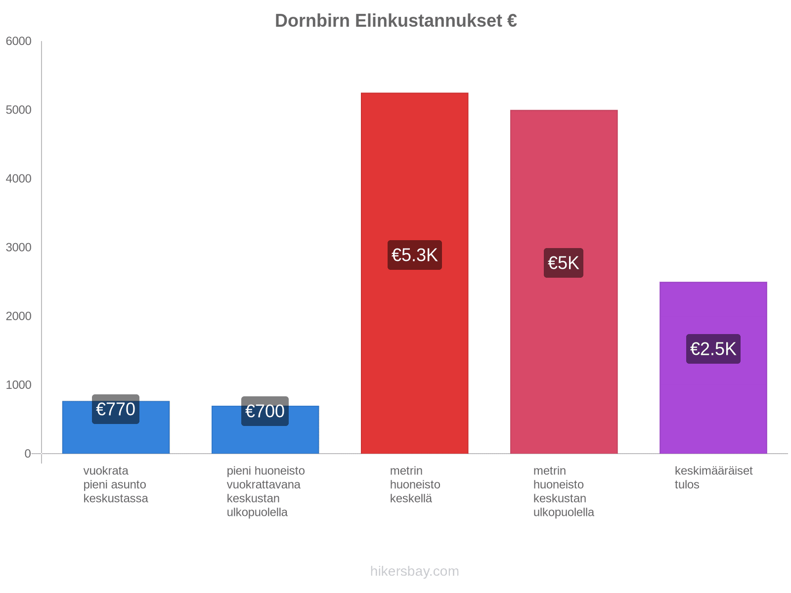 Dornbirn elinkustannukset hikersbay.com