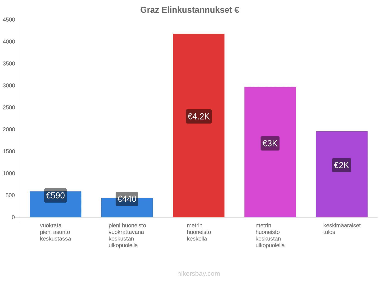 Graz elinkustannukset hikersbay.com