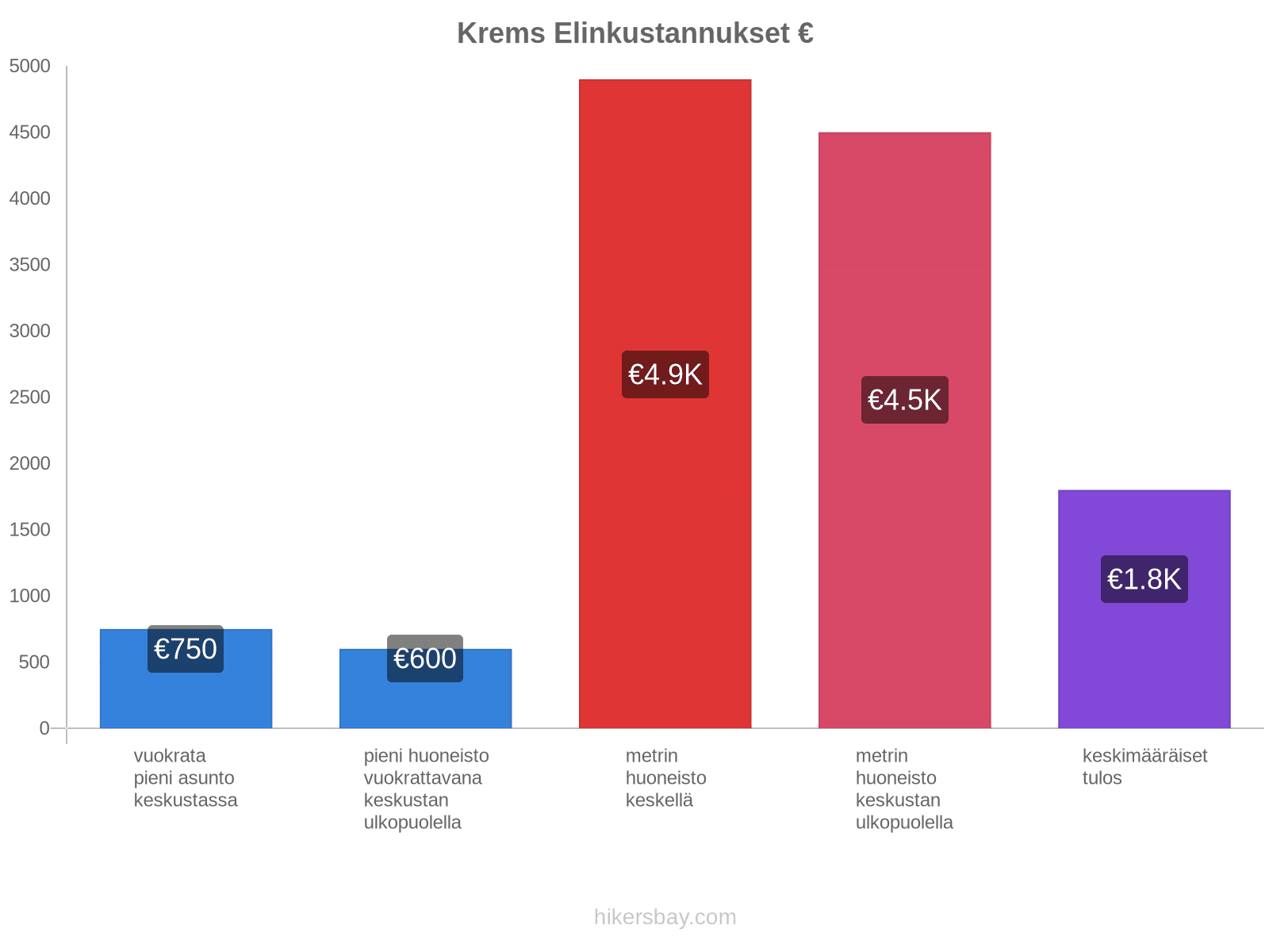 Krems elinkustannukset hikersbay.com