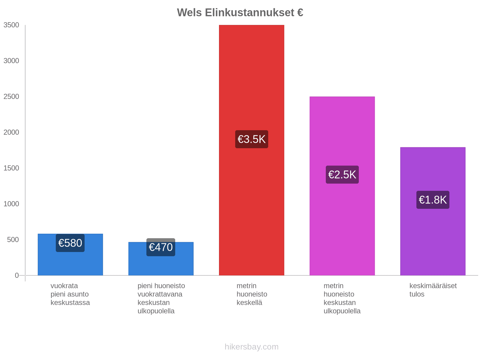 Wels elinkustannukset hikersbay.com