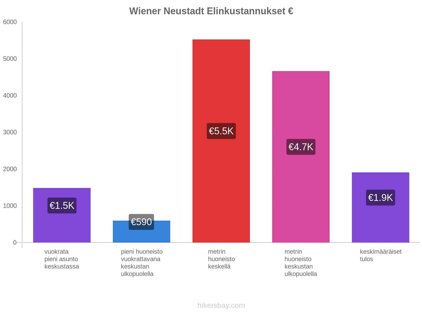 Wiener Neustadt elinkustannukset hikersbay.com