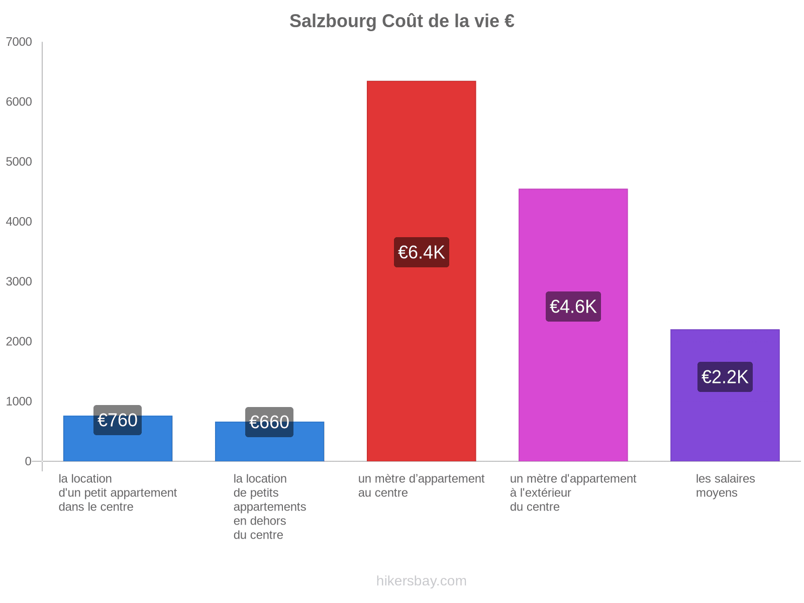 Salzbourg coût de la vie hikersbay.com