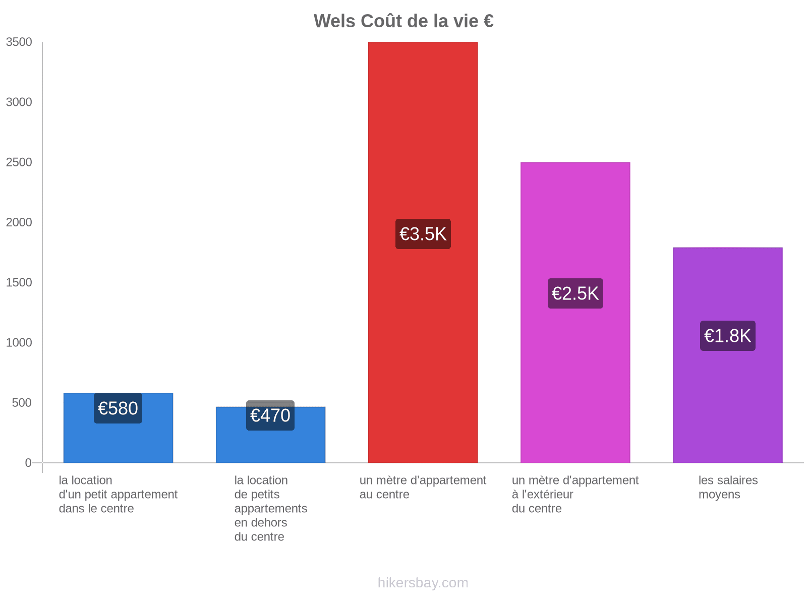 Wels coût de la vie hikersbay.com