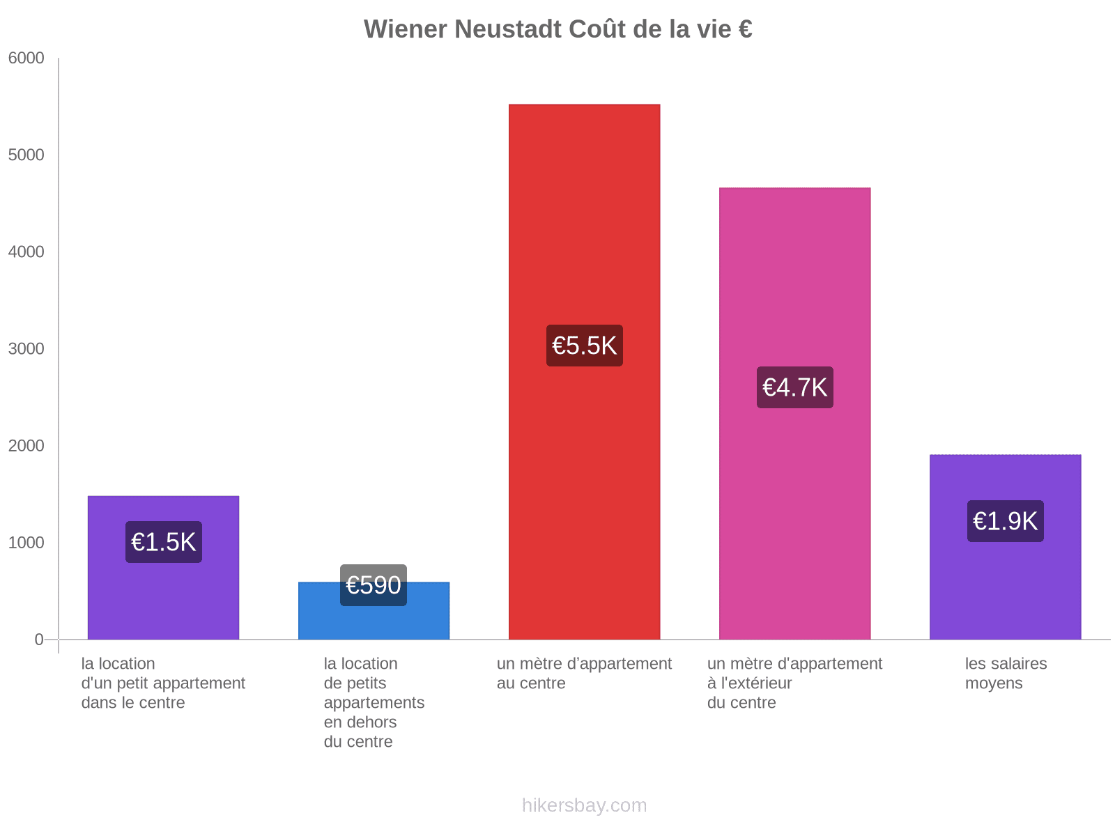 Wiener Neustadt coût de la vie hikersbay.com