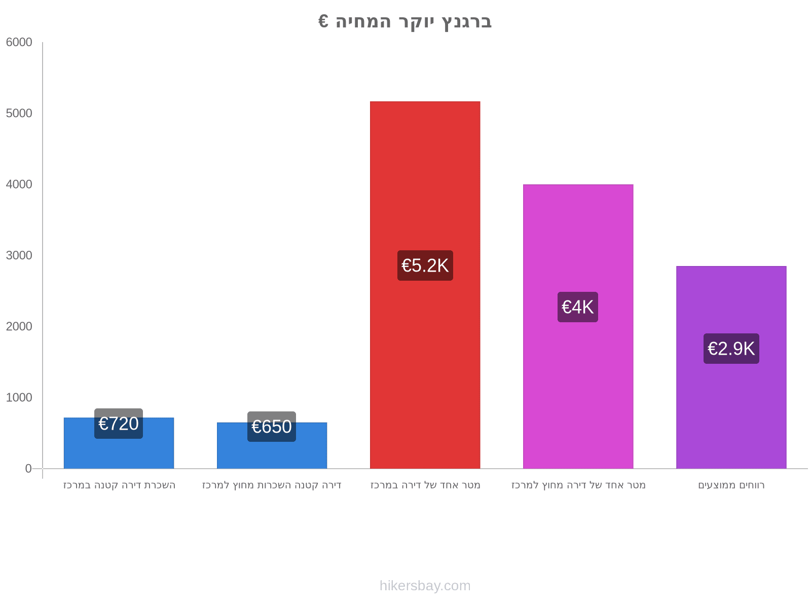 ברגנץ יוקר המחיה hikersbay.com