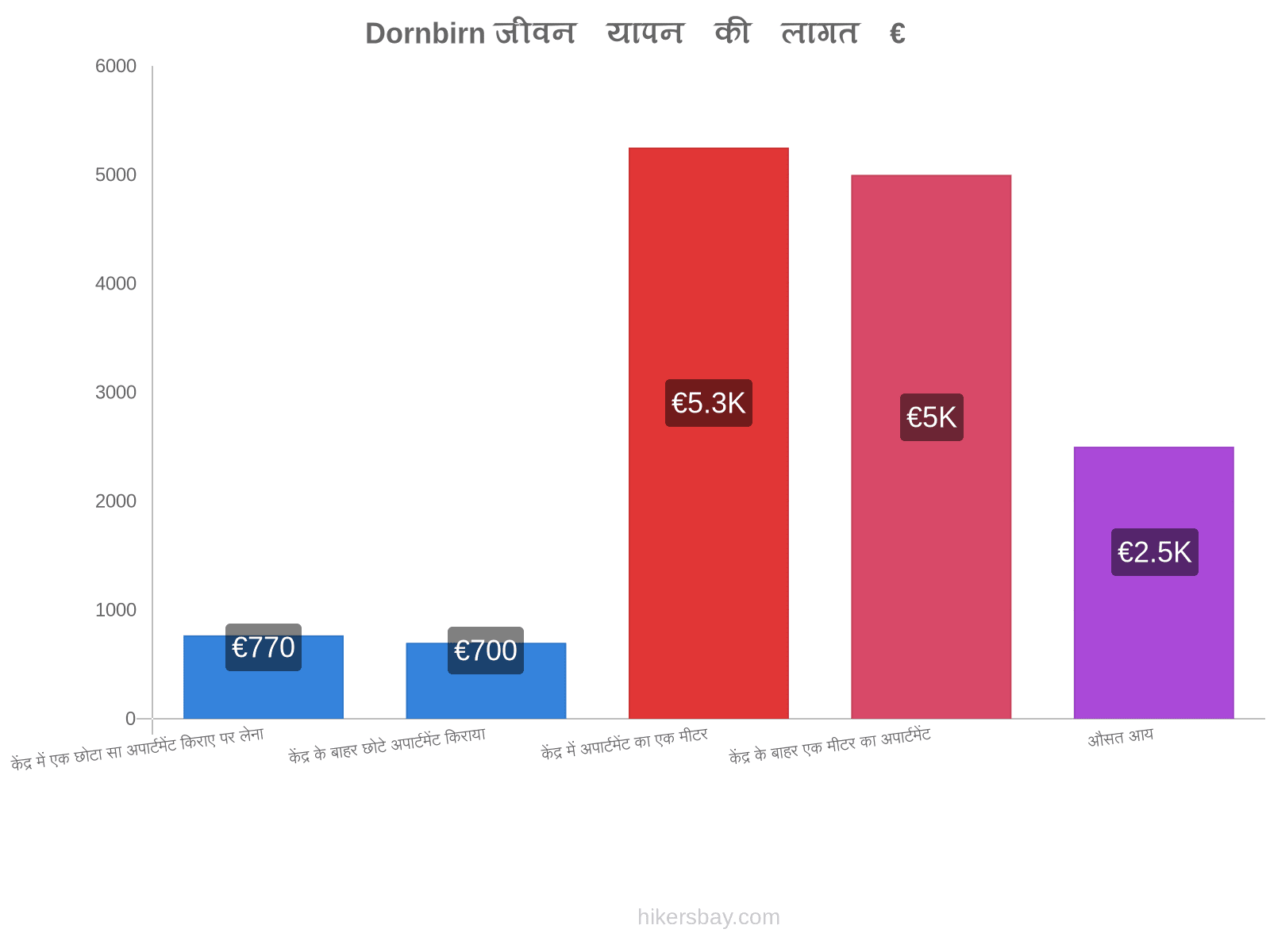 Dornbirn जीवन यापन की लागत hikersbay.com