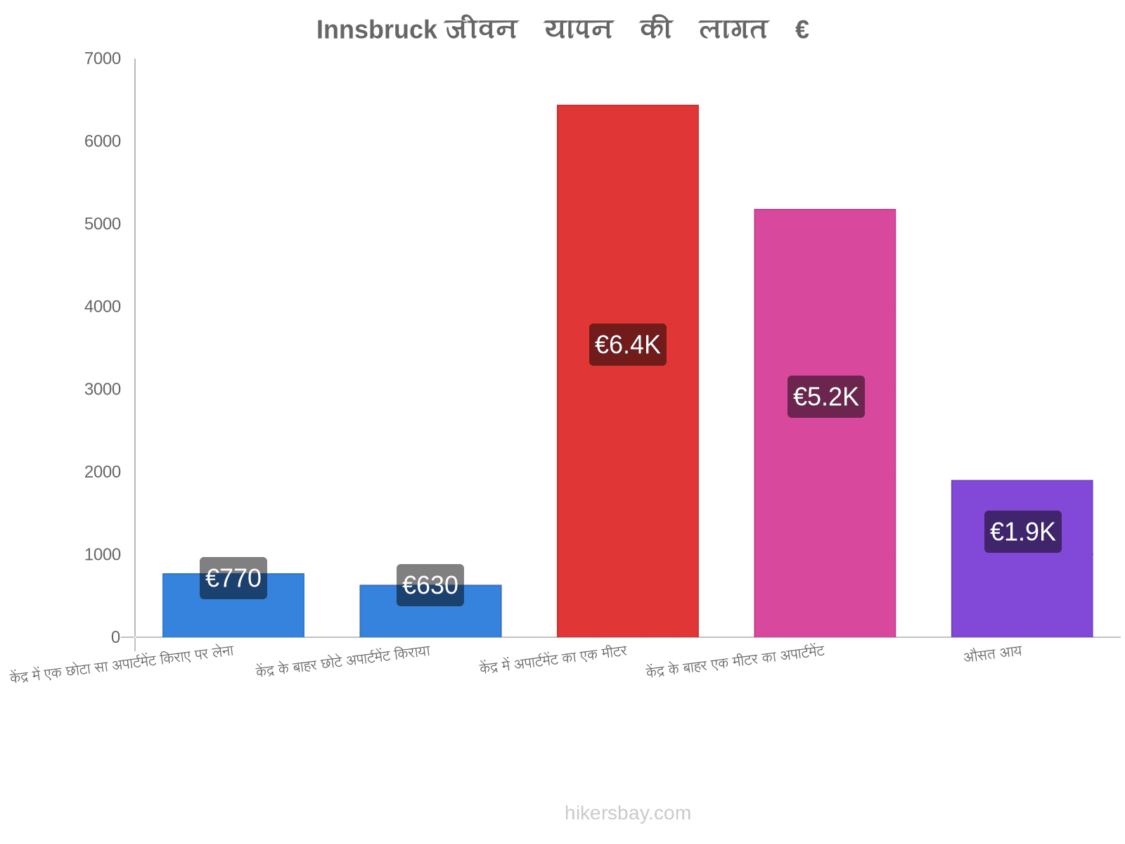 Innsbruck जीवन यापन की लागत hikersbay.com