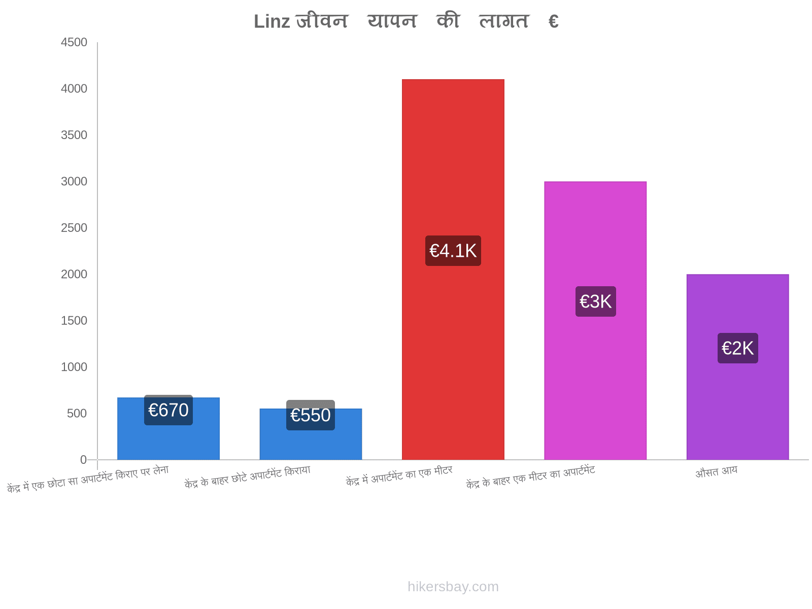 Linz जीवन यापन की लागत hikersbay.com