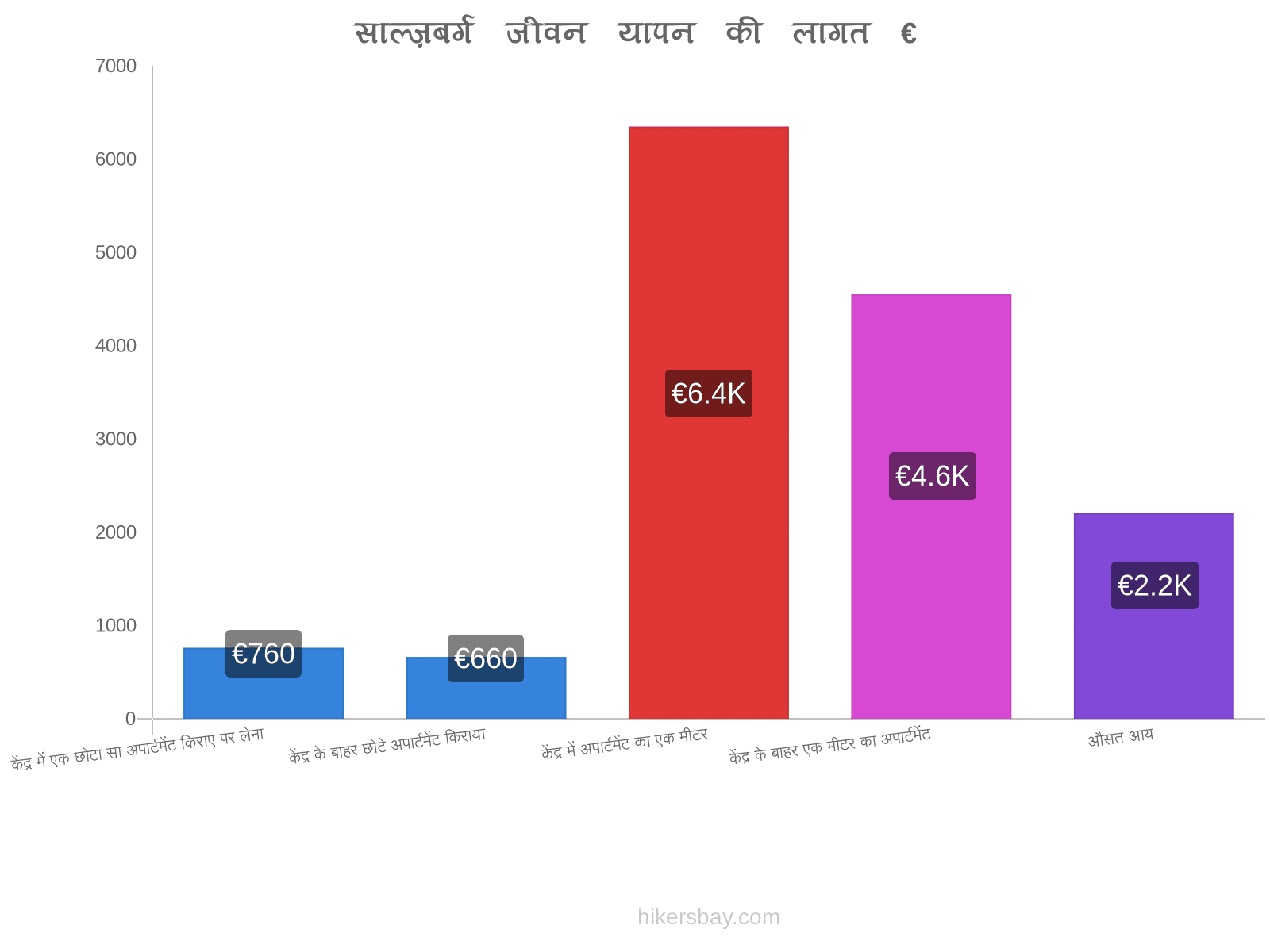 साल्ज़बर्ग जीवन यापन की लागत hikersbay.com