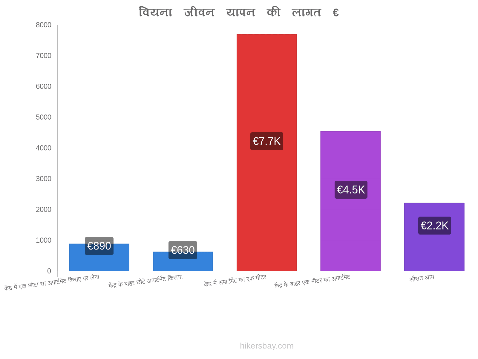 वियना जीवन यापन की लागत hikersbay.com