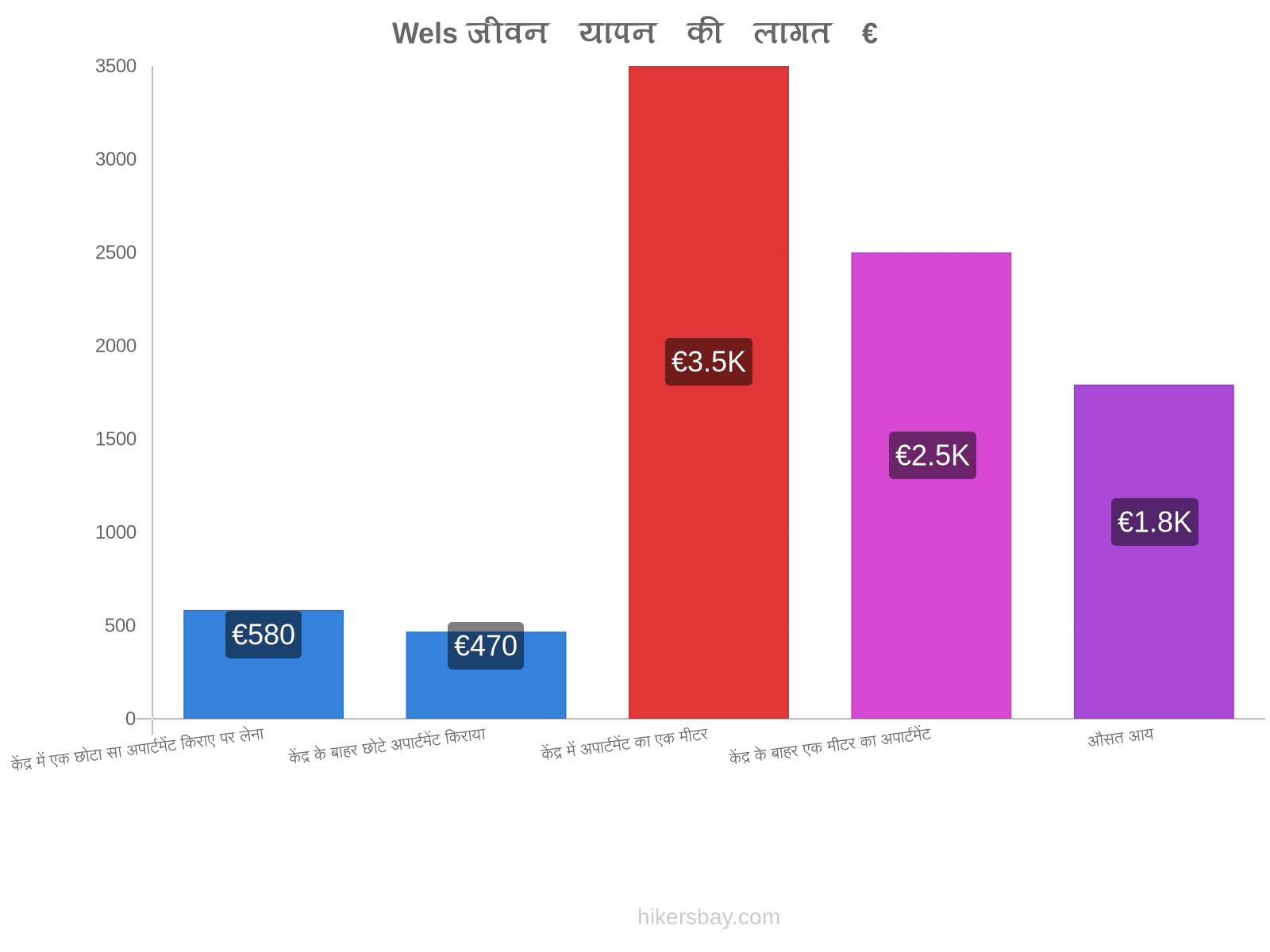 Wels जीवन यापन की लागत hikersbay.com